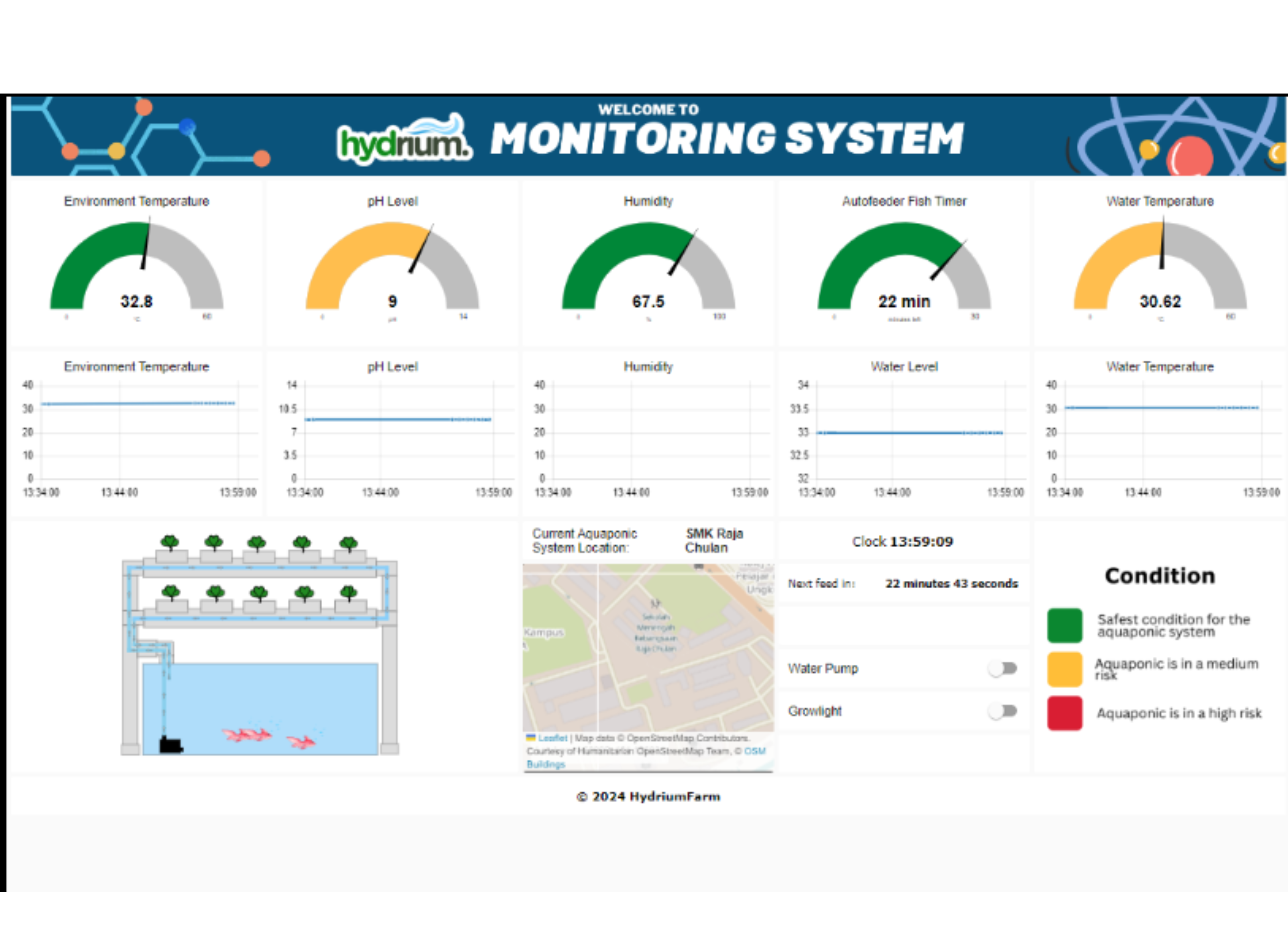 Smart Dashboard